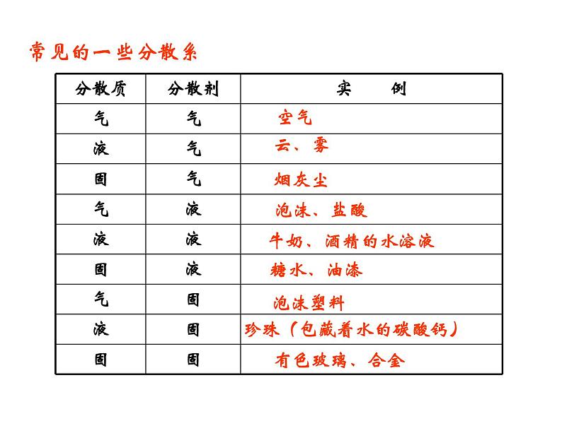 人教版高中化学必修1课件：2.1物质的分类（第2课时） （共20张PPT）05