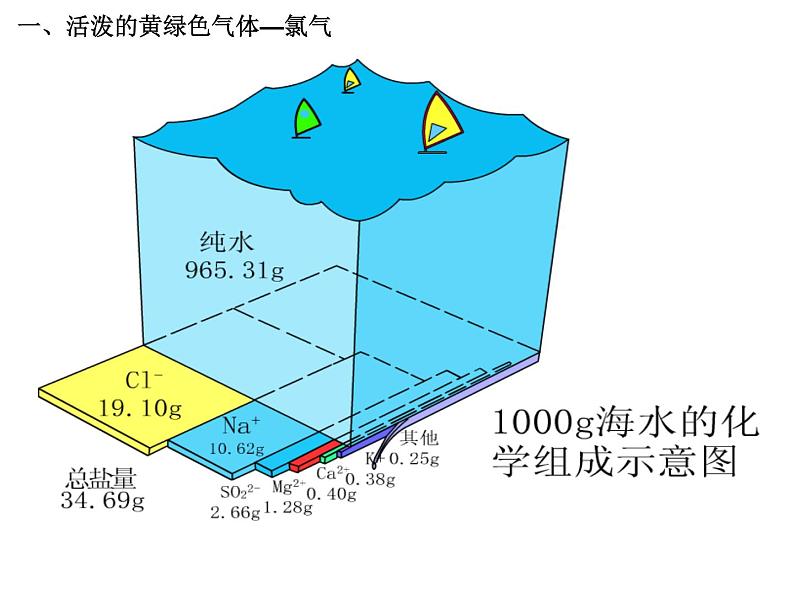 人教版高中化学必修1课件：4.2富集在海水中的元素—氯（第1课时） （共29张PPT）02