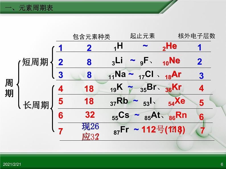 江西省鹰潭市第一中学人教版高中化学必修 2 第一章 第一节 元素周期表（第1课时）课件（共22 张PPT）06