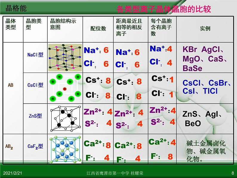 江西省鹰潭市第一中学人教版高中化学选修3 物质结构与性质 第三章 第四节 离子晶体（第2课时）课件（共19 张PPT）第8页