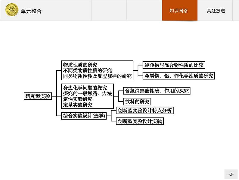 2018版高中化学人教版选修6课件：4单元整合02