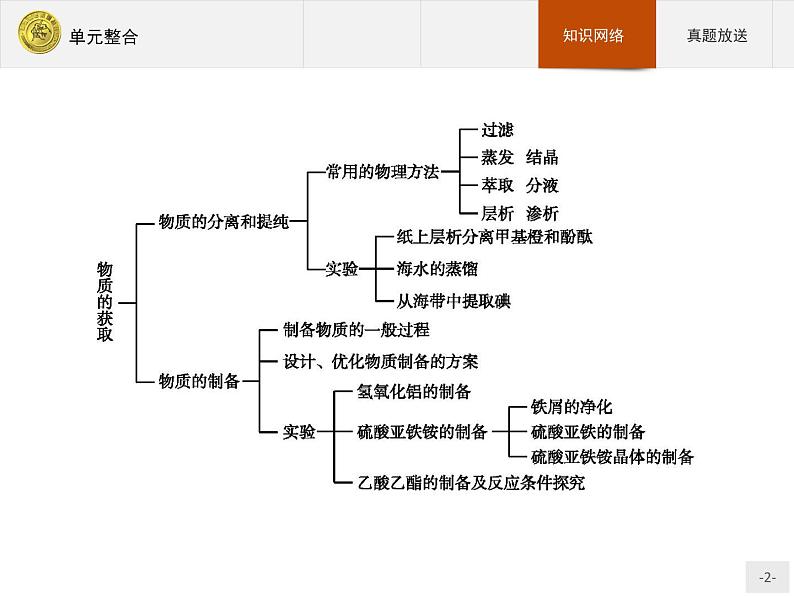 2018版高中化学人教版选修6课件：2单元整合02