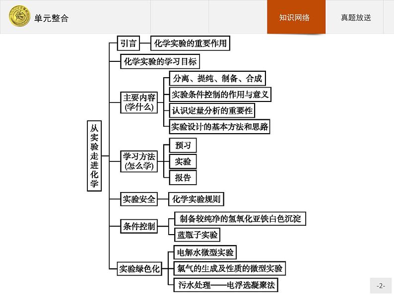 2018版高中化学人教版选修6课件：1单元整合02