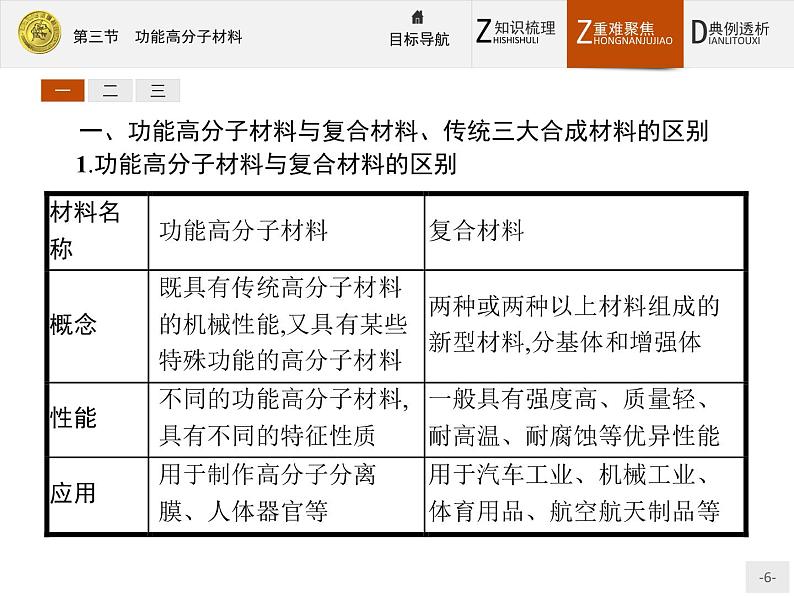 2018版高中化学人教版选修5课件：5.3 功能高分子材料06