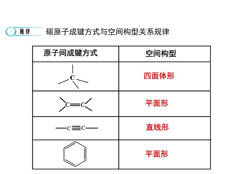 【推荐】人教版高中化学选修五 1.2有机化合物的结构特点第1课时（课件1）07