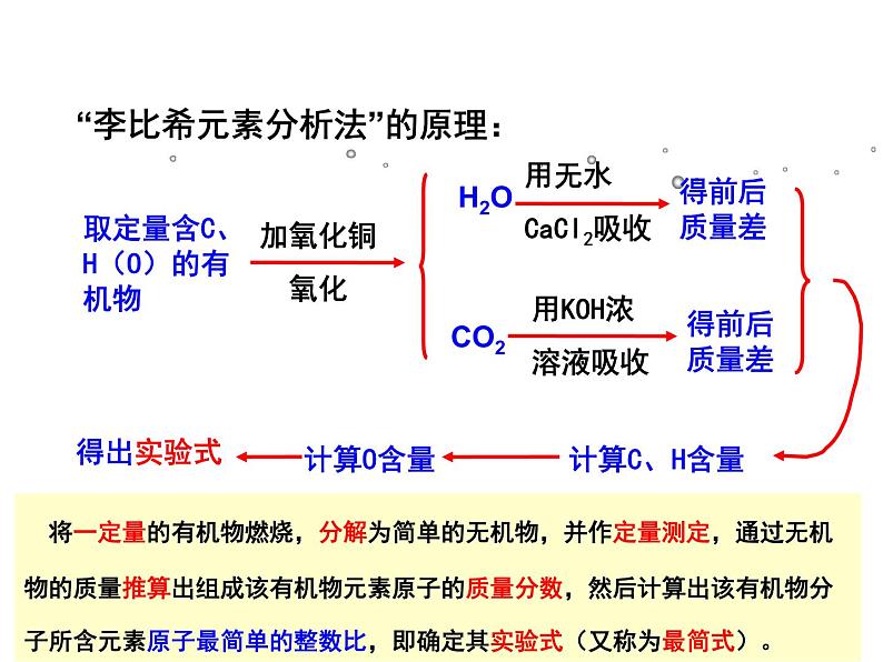 【推荐】人教版高中化学选修五 1.4研究有机化合物的一般步骤和方法第2课时（课件2）第7页