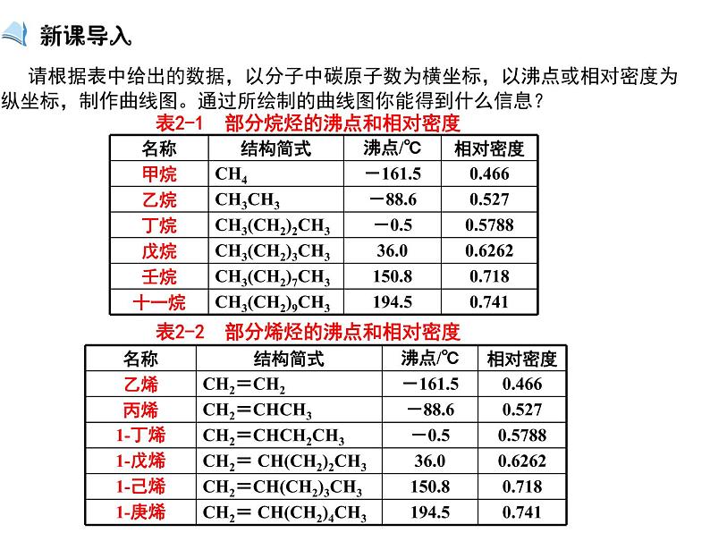 【推荐】人教版高中化学选修五 2.1脂肪烃第1课时（课件1）03