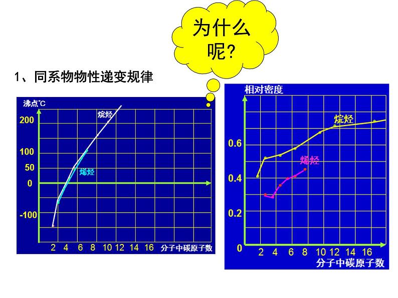 【推荐】人教版高中化学选修五 2.1脂肪烃第1课时（课件1）05