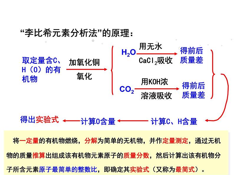 【推荐】人教版高中化学选修五 1.4研究有机化合物的一般步骤和方法第2课时（课件1）07