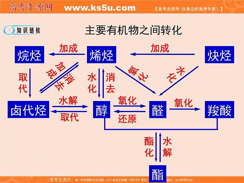 【推荐】人教版高中化学选修五 3.4有机合成第1课时（课件2）08