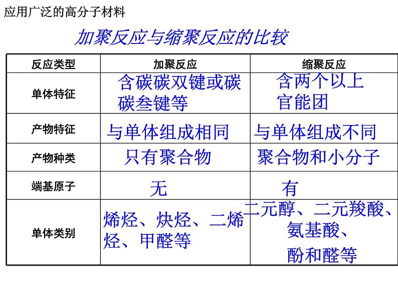 【推荐】人教版高中化学选修五 5.2应用广泛的高分子材料第1课时（课件1）04