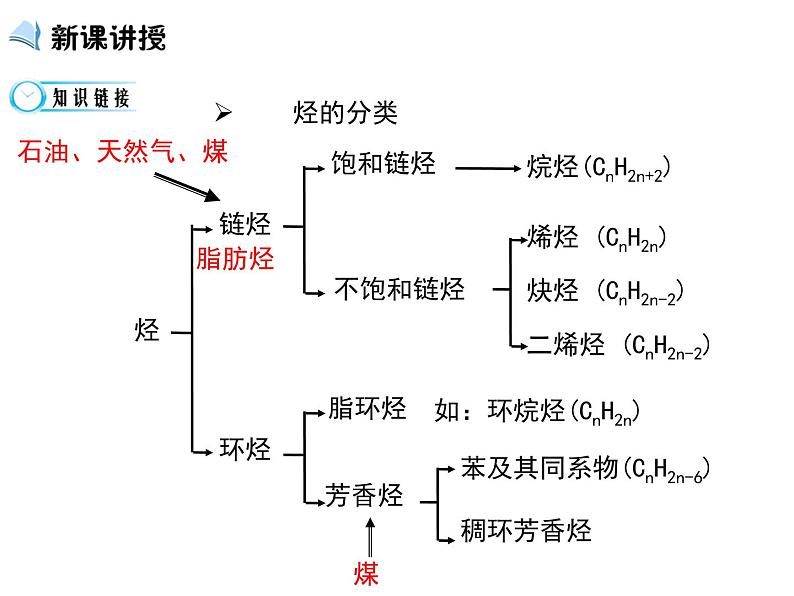 【推荐】人教版高中化学选修五 2.3卤代烃第1课时（课件2）第5页