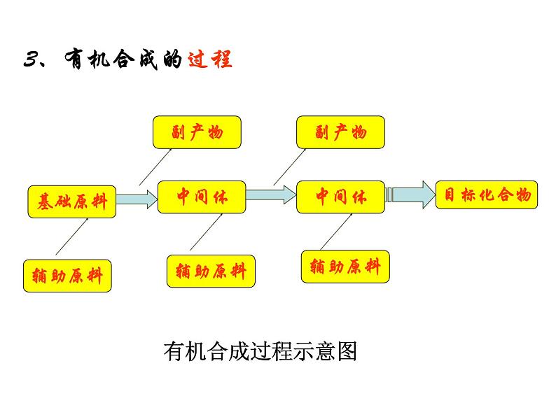 人教版化学选修5课件：3-4-2《有机合成》（54张ppt）03