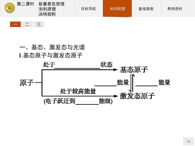 2018版高中化学人教版选修3课件：1.1.2 能量最低原理　泡利原理　洪特规则03