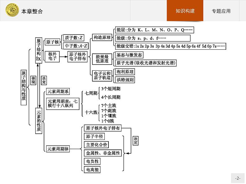 2018版高中化学人教版选修3课件：本章整合102