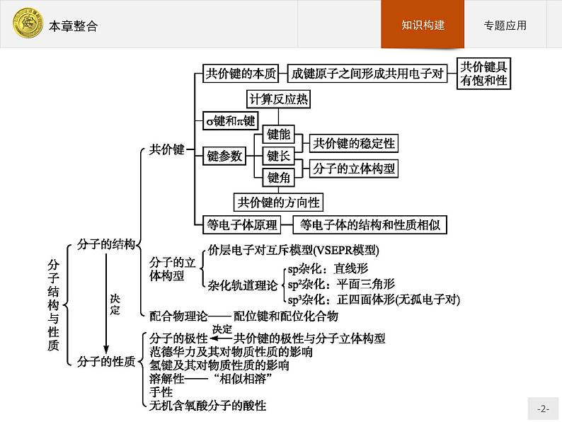 2018版高中化学人教版选修3课件：本章整合202