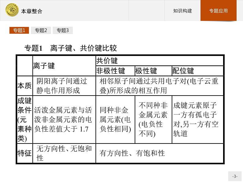 2018版高中化学人教版选修3课件：本章整合203