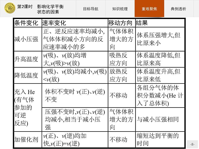 2018版高中化学人教版选修4课件：2.3.2 影响化学平衡状态的因素08