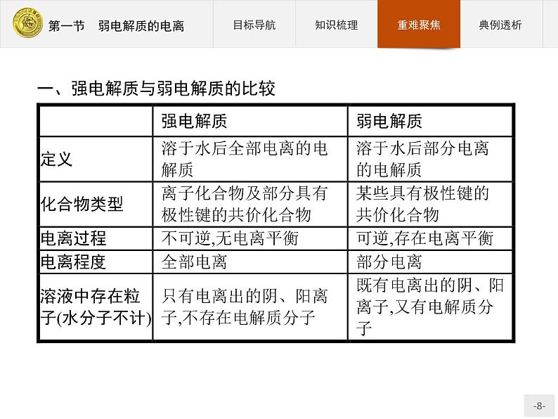 2018版高中化学人教版选修4课件：3.1 弱电解质的电离08