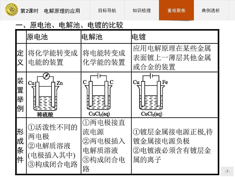 2018版高中化学人教版选修4课件：4.3.2 电解原理的应用07