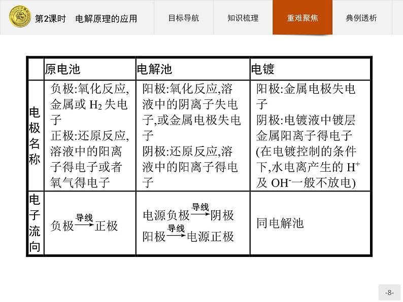 2018版高中化学人教版选修4课件：4.3.2 电解原理的应用08