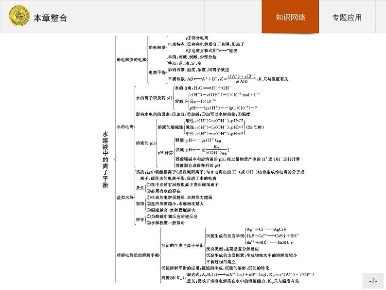 2018版高中化学人教版选修4课件：本章整合302