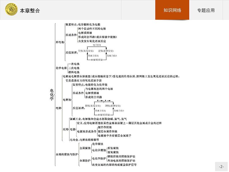 2018版高中化学人教版选修4课件：本章整合402
