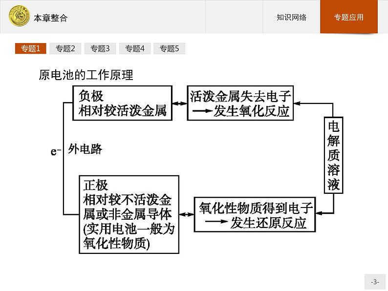 2018版高中化学人教版选修4课件：本章整合403