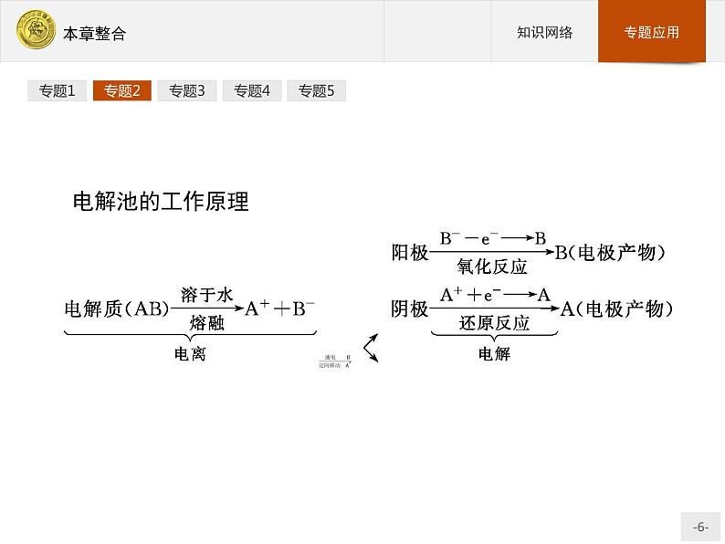 2018版高中化学人教版选修4课件：本章整合406