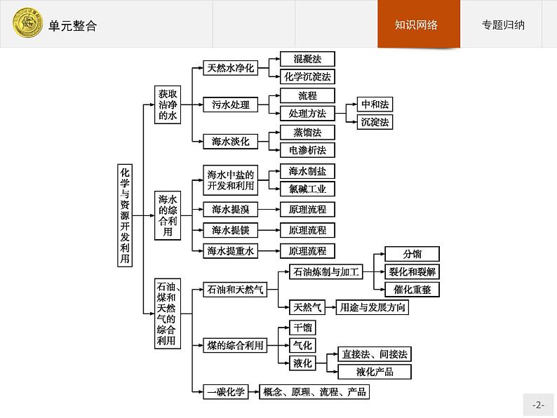 2018版高中化学人教版选修2课件：单元整合202