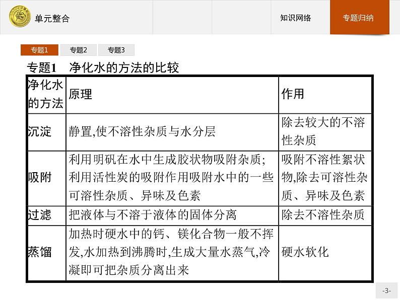 2018版高中化学人教版选修2课件：单元整合203