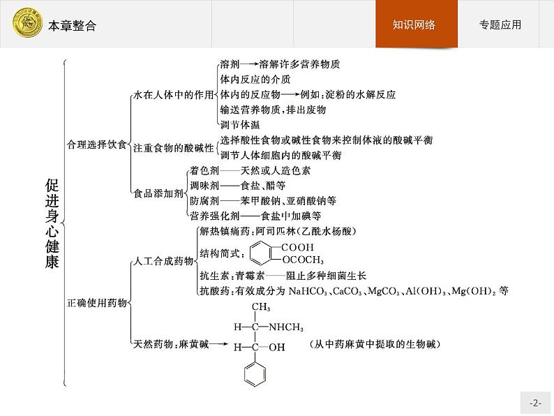 2018版高中化学人教版选修1课件：本章整合202