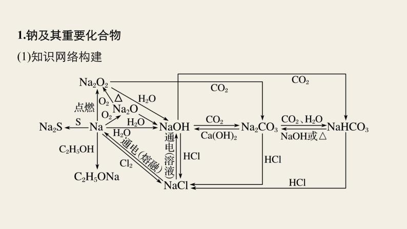 高考化学（人教）大一轮学考复习考点突破课件：第三章　金属及其化合物 本章知识系统及重要化学方程式再书写02