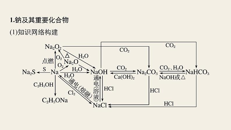 高考化学（人教）大一轮学考复习考点突破课件：第三章　金属及其化合物 本章知识系统及重要化学方程式再书写第2页