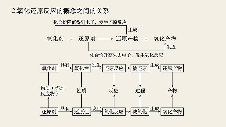 高考化学（人教）大一轮学考复习考点突破课件：第二章 化学物质及其变化 第8讲08