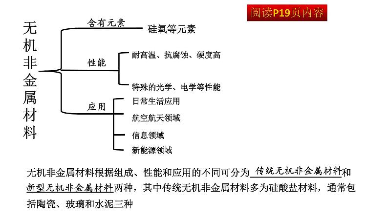 人教版（2019）化学必修二5.3无机非金属材料课件PPT02