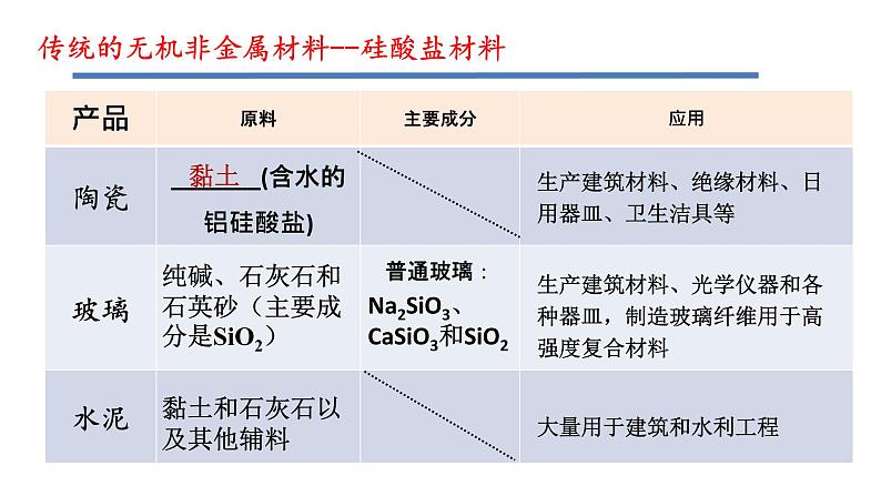 人教版（2019）化学必修二5.3无机非金属材料课件PPT第4页