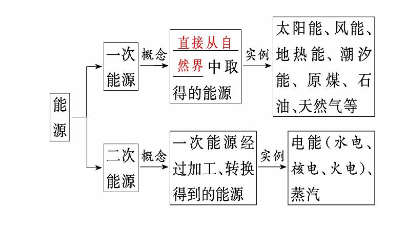 人教版（2019）化学必修二6.2.1化学反应与电能（第1课时）课件PPT05