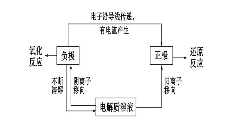 人教版（2019）化学必修二6.2.2化学反应与电能（第2课时）课件PPT03