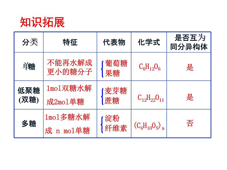 人教版（2019）化学必修二7.4.1 糖类和蛋白质课件PPT07