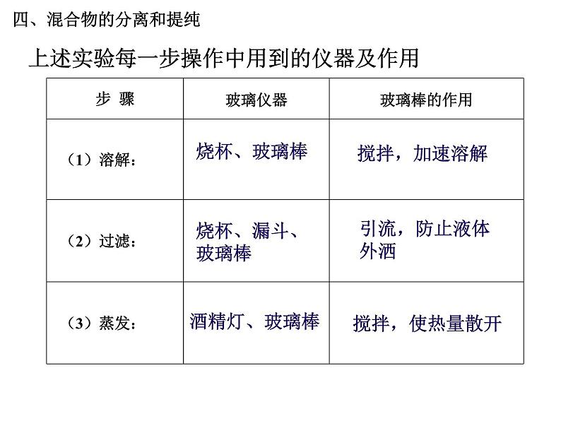 人教版高中化学必修1课件：1.1化学实验基本方法（第2课时） （共15张PPT）06