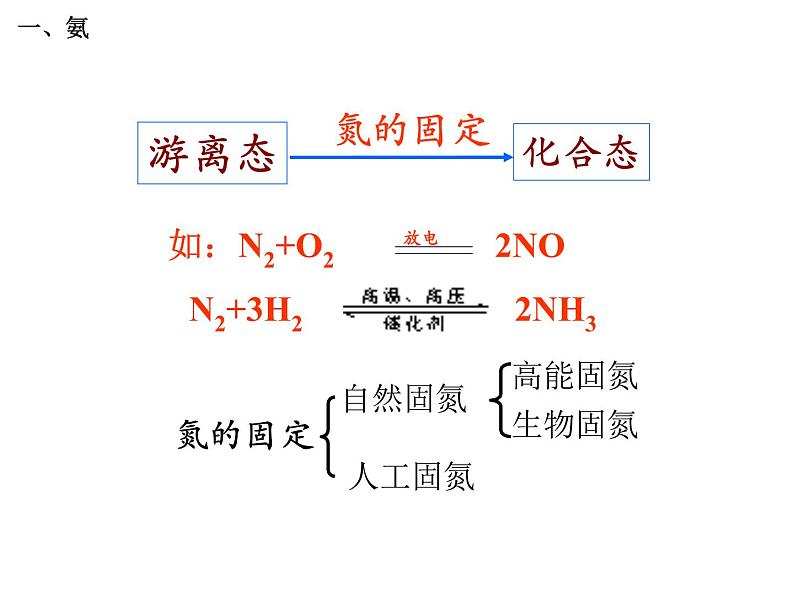 人教版高中化学必修1课件：4.4氨硝酸硫酸（第1课时） （共47张PPT）02