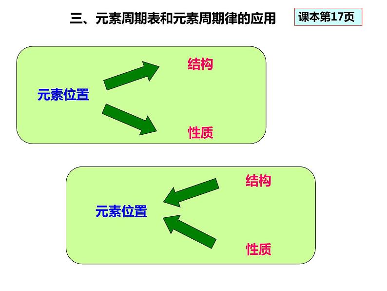 人教版高一化学必修二课件：1.2.1元素周期律第3课时 元素周期律的应用课件（共33 张PPT）03