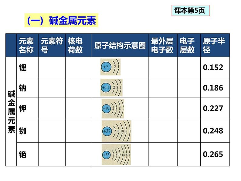 人教版高一化学必修二课件：1.1.2元素周期表第2课时 元素的性质与原子结构课件（共 29张PPT）第5页