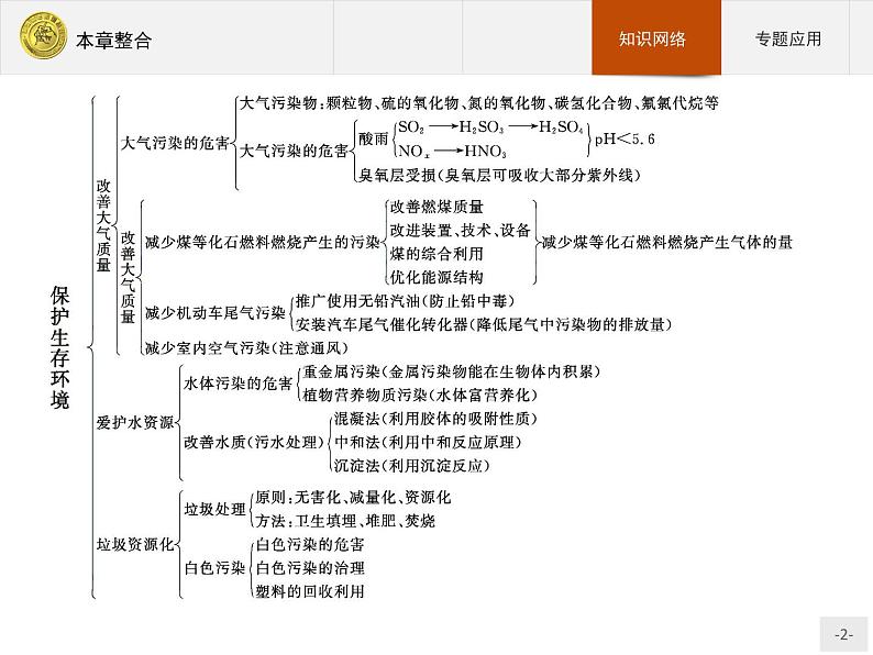 2018版高中化学人教版选修1课件：本章整合402