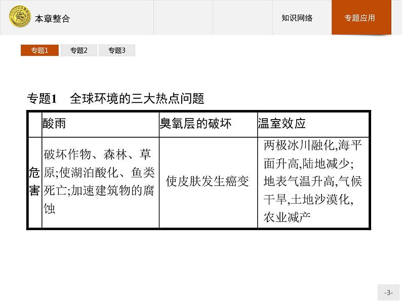 2018版高中化学人教版选修1课件：本章整合403