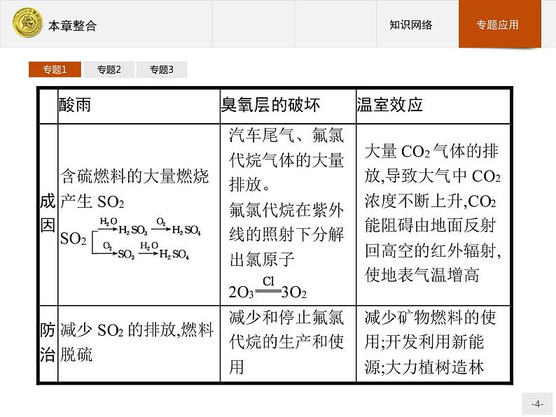 2018版高中化学人教版选修1课件：本章整合404