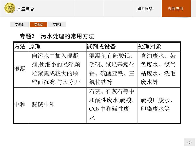 2018版高中化学人教版选修1课件：本章整合406