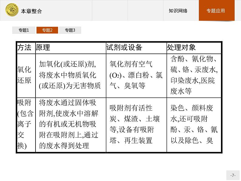 2018版高中化学人教版选修1课件：本章整合407