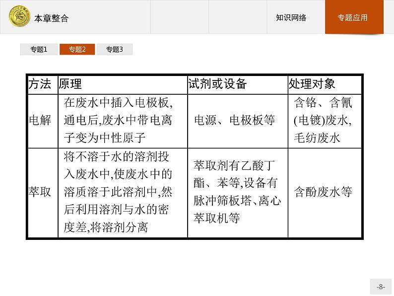 2018版高中化学人教版选修1课件：本章整合408